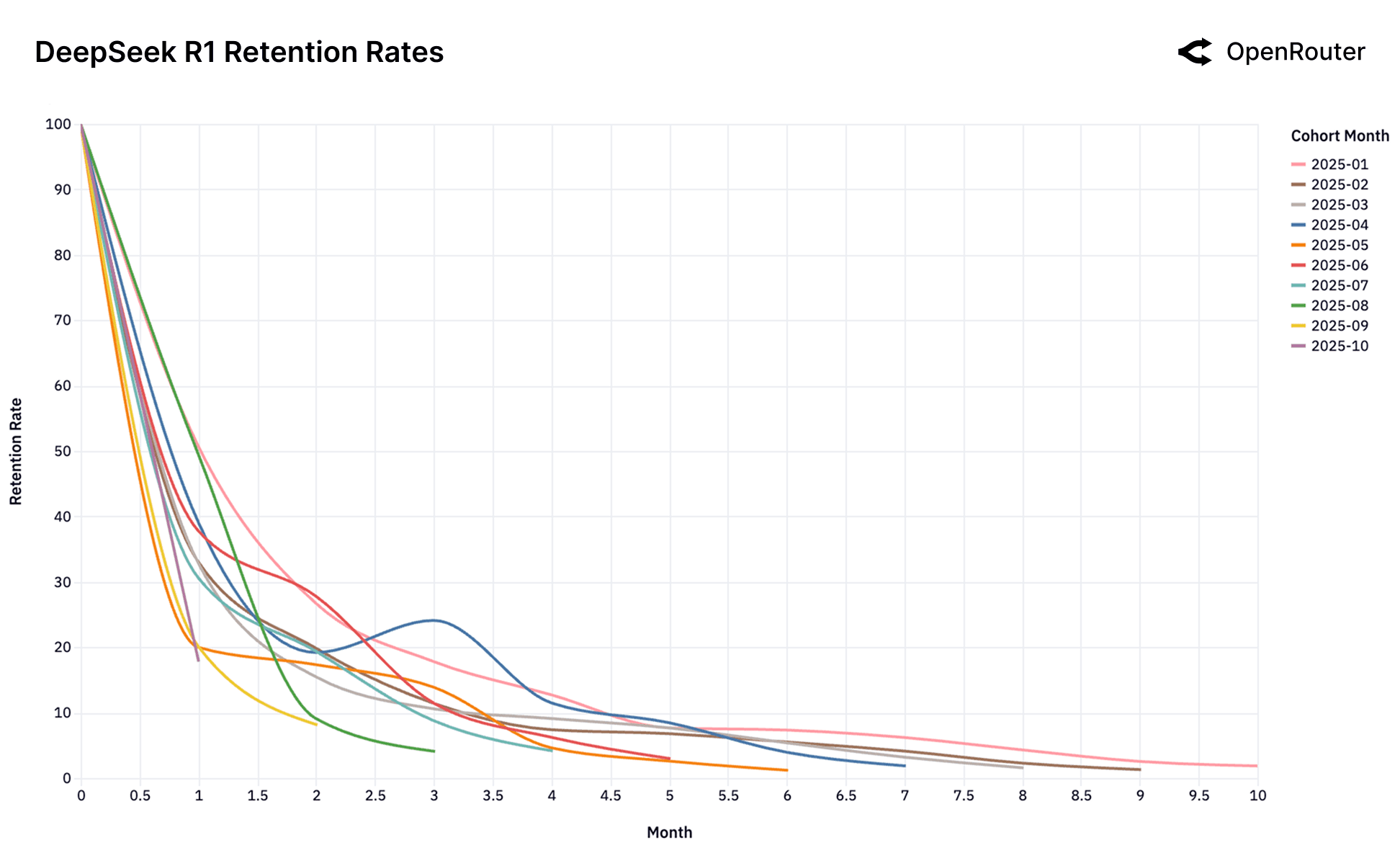 DeepSeek R1 retention