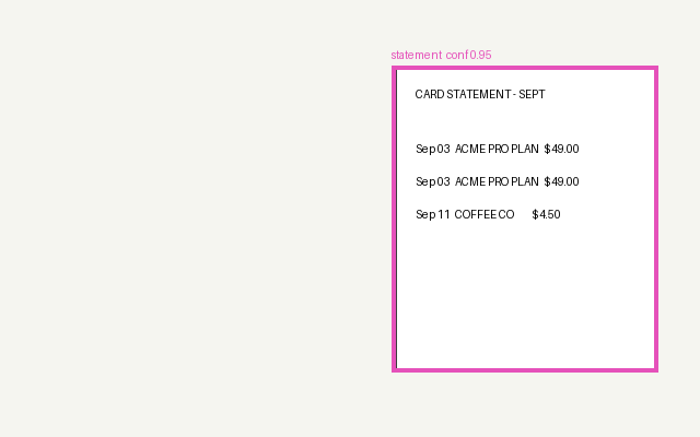 A screenshot of a card statement listing the same $49.00 Pro plan charge twice on September 3, with the pink box Jev returned drawn around the statement and labeled with confidence 0.95.