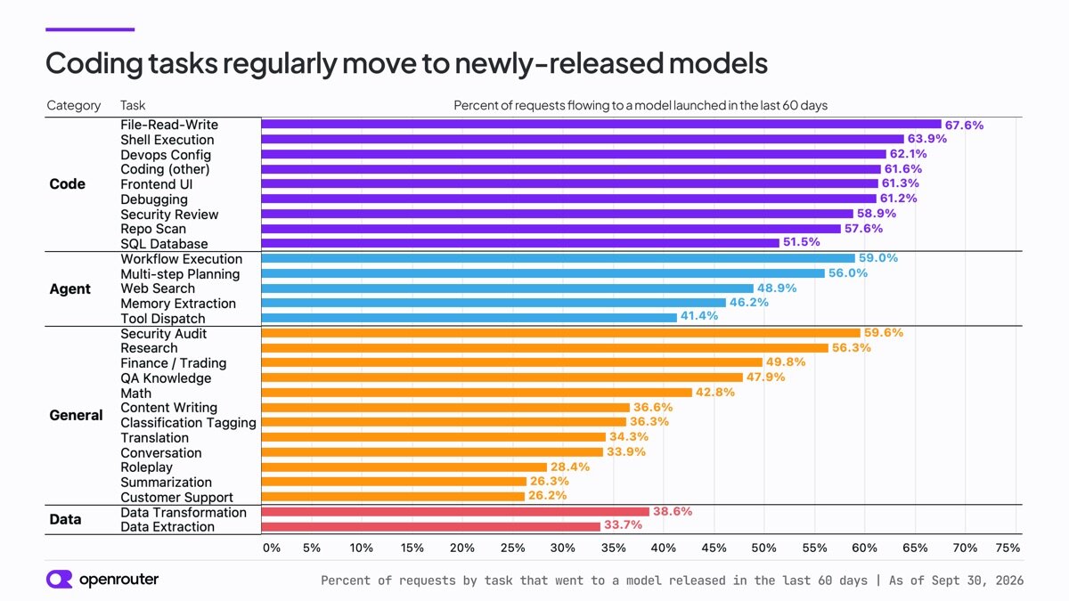 Percent of requests by task that went to a model released in the last 60 days, as of September 30, 2026.